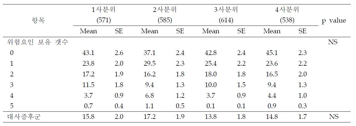 DQI-I 4분위수에 따른 한국 남성의 대사증후군 위험율 및 위험요인 보유 분포 (%)