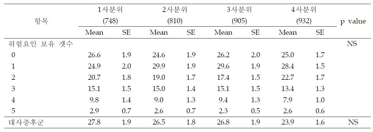 DQI-I 4분위수에 따른 한국 여성의 대사증후군 위험율 및 위험요인 보유 분포 (%)