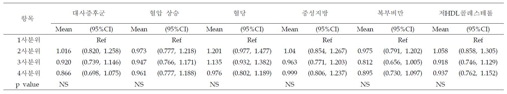 DQI-I 4분위수에 따른 한국 성인의 대사증후군 및 대사증후군 위험요인 상대적 위험도 (%)