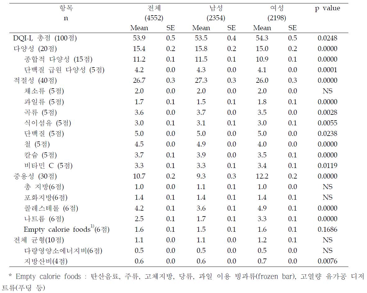 미국 성인의 DQI-I 점수