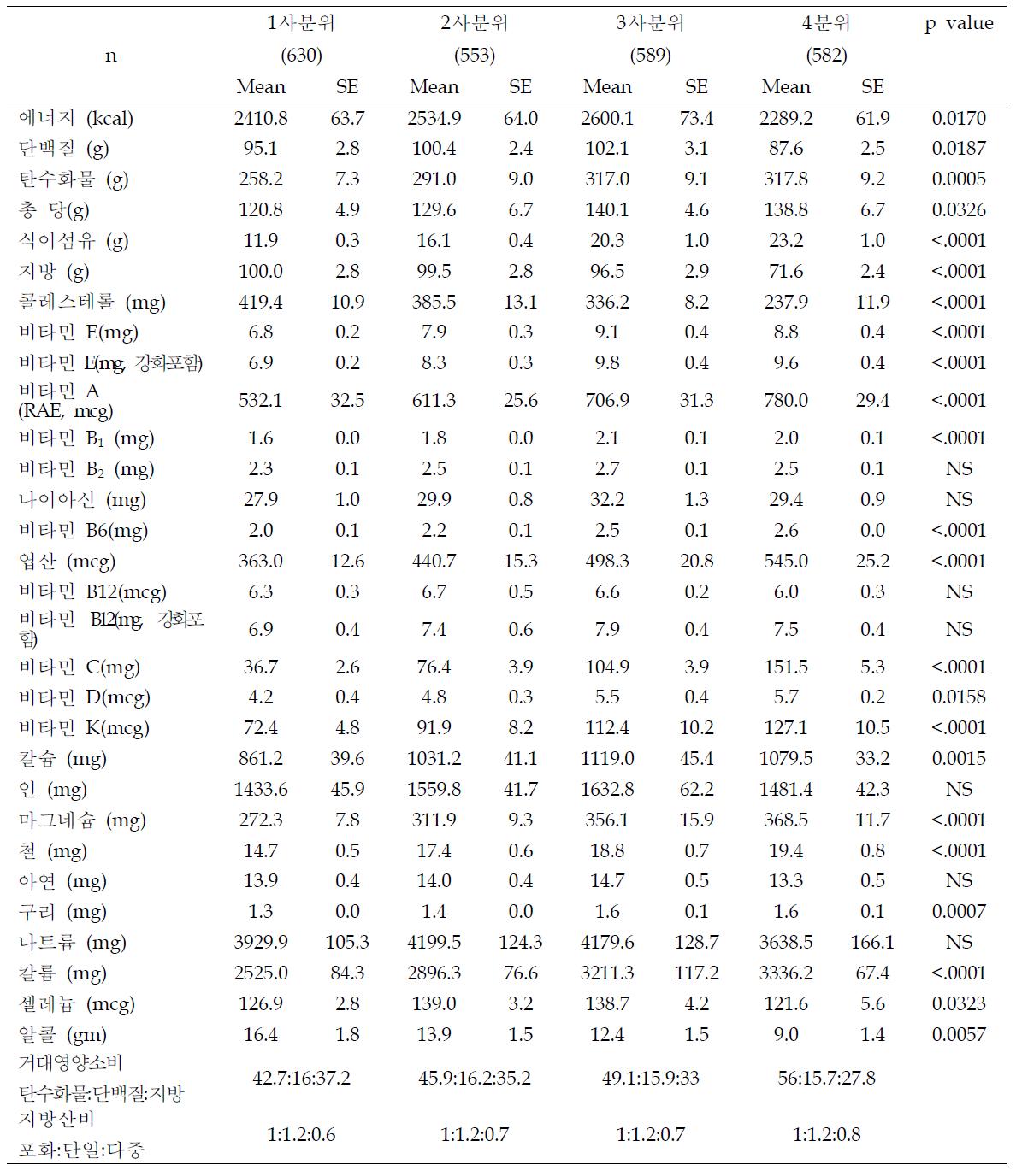 DQI-I 4분위수에 따른 미국 남성의 영양소 섭취량