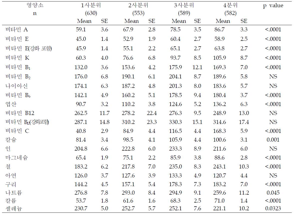 DQI-I 4분위수에 따른 미국 남성의 영양소 권장량 대비 섭취수준(%)