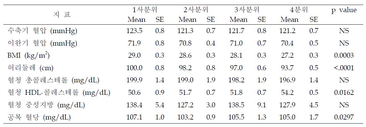 DQI-I 4분위수에 따른 미국 성인의 체위 및 혈당, 혈청지질