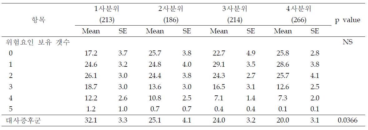 DQI-I 4분위수에 따른 미국 여성의 대사증후군 위험율 및 위험요인 보유 분포 (%)