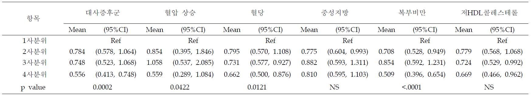 DQI-I 4분위수에 따른 미국 성인의 대사증후군 및 대사증후군 위험요인의 상대적 위험도