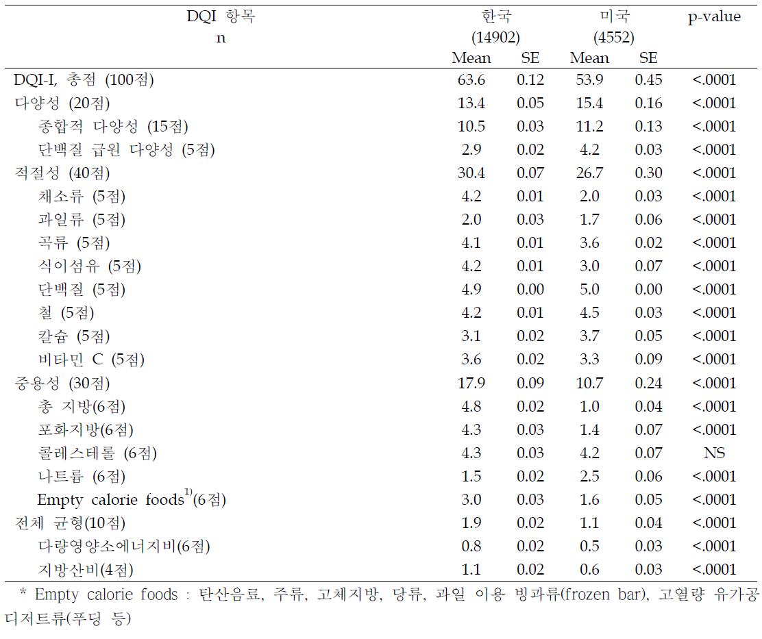 한국과 미국 성인의 DQI-I 점수