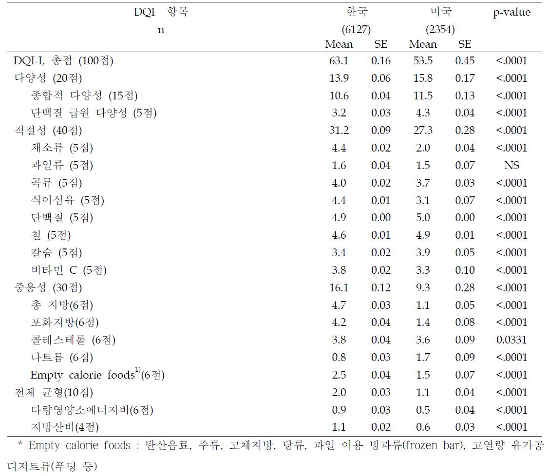 한국과 미국 남성의 평균 DQI-I 점수