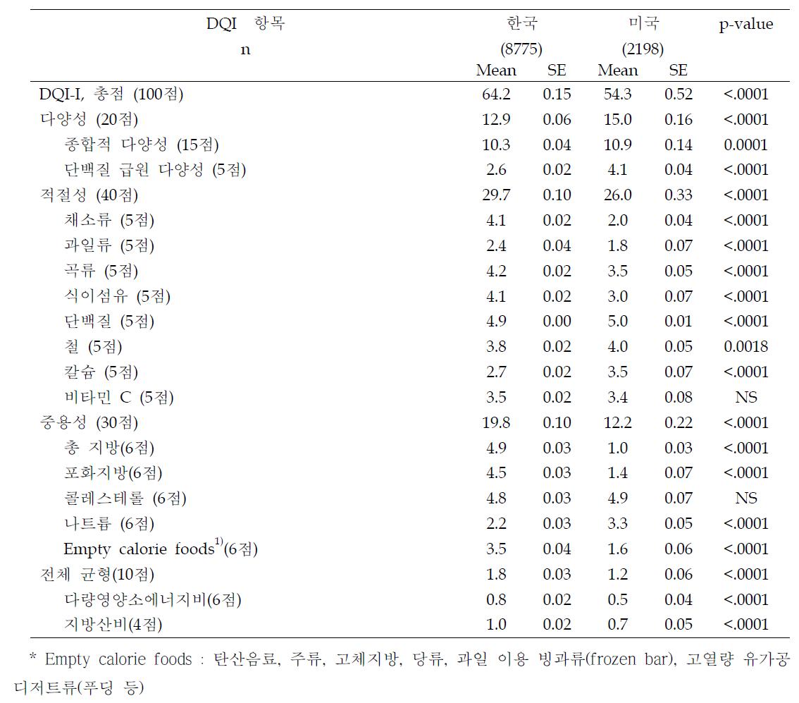 한국과 미국 여성의 평균 DQI-I 점수