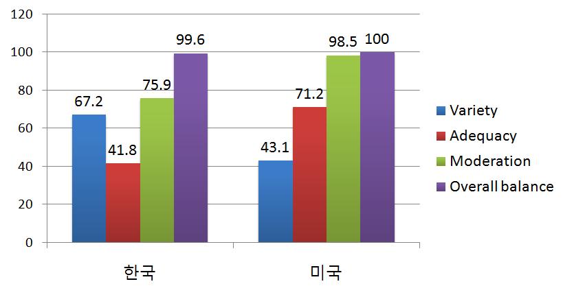 국가별 DQI-I 1분위수 그룹 중 DQI-I 분류별 60% 이하의 점수 분포 현황 (%)