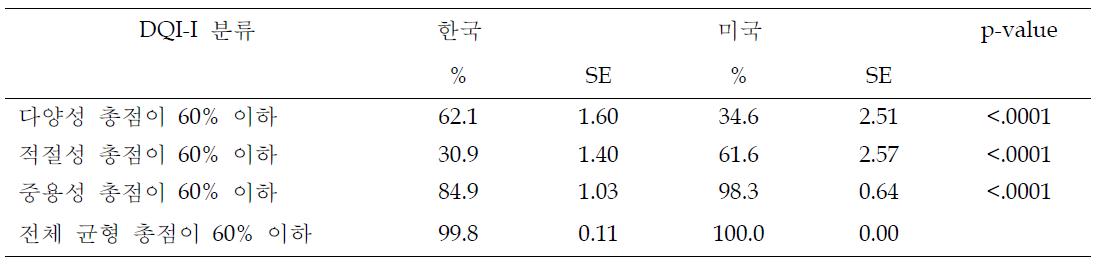 국가별 DQI-I 1분위수 그룹 중 남성의 DQI-I 분류별 60% 이하의 점수 분포 현황 (%)