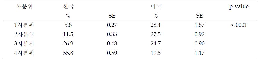 한국, 미국 자료를 통합하였을 때 국가별 DQI-I 점수 국가별 사분위수 분포 (%)