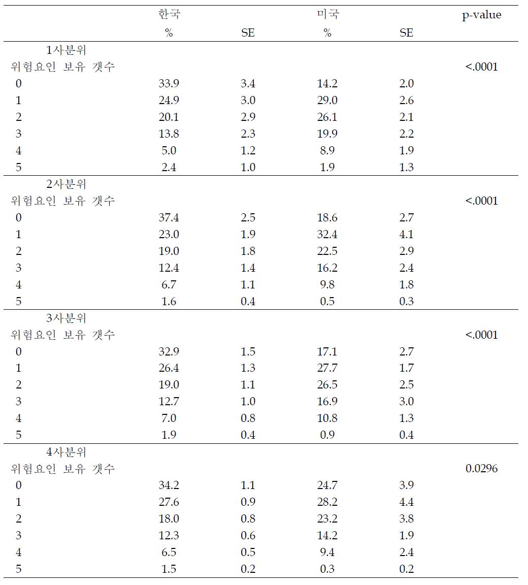 한국, 미국 통합 자료의 DQI-I 사분위수에 따른 국가별 대사증후군위험요인 보유 개수 및 대사증후군 위험율 분포 (%)