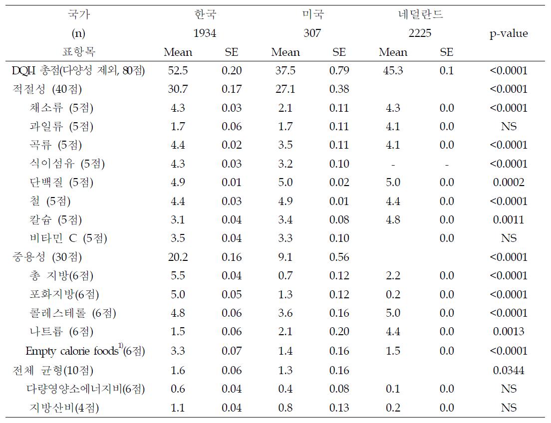 한국, 미국, 네덜란드 55세 이상 남성의 DQI-I 점수