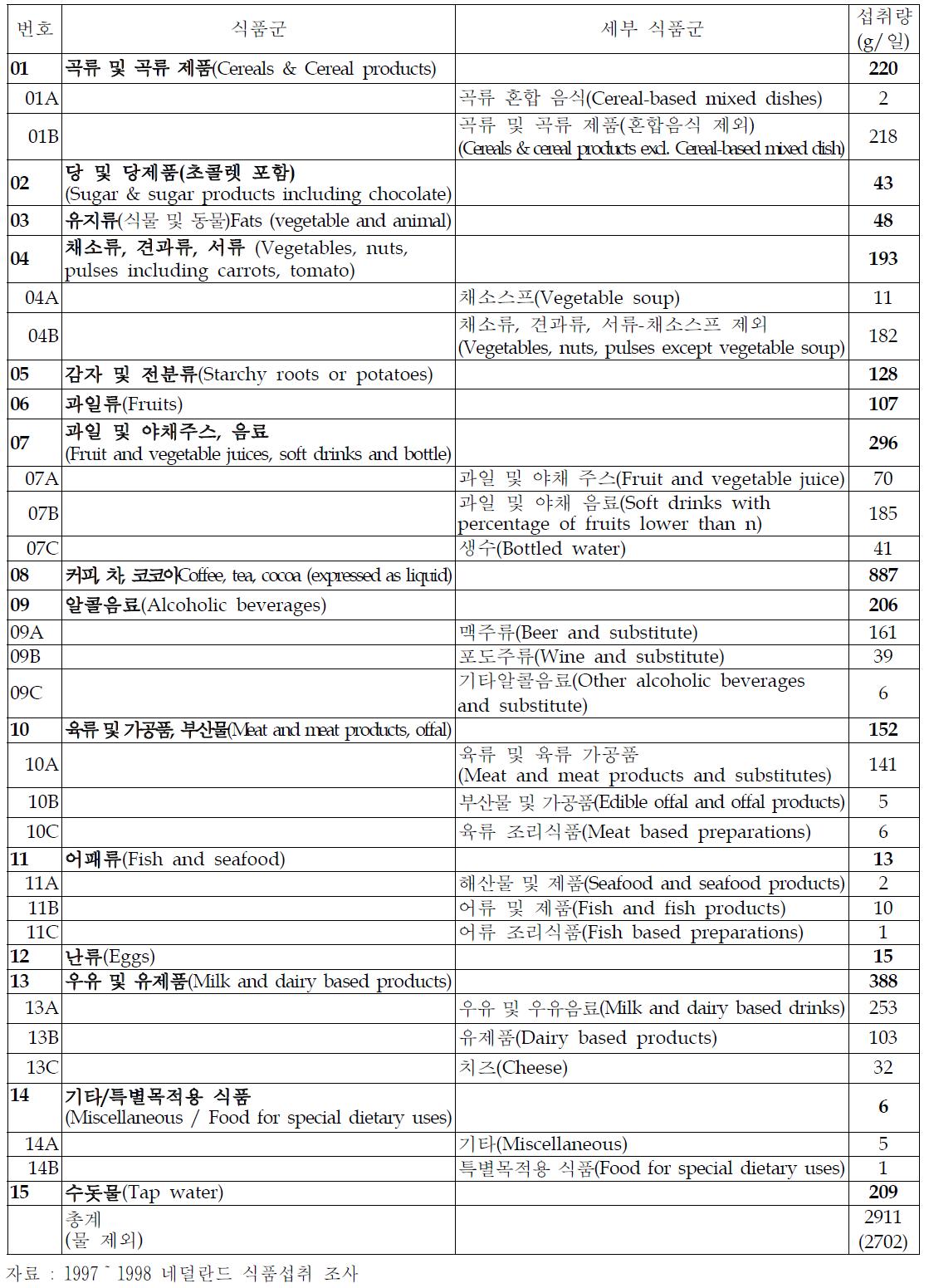 네덜란드 식품군 구성 및 평균 1인 일일섭취량(g/일)