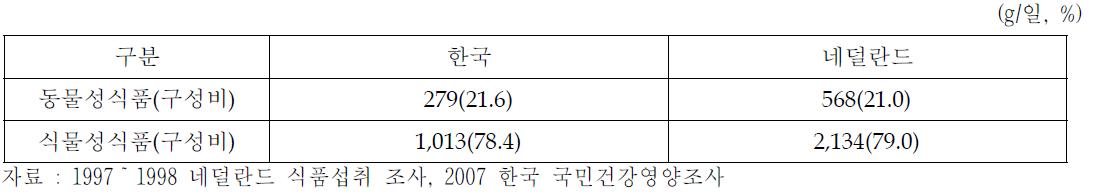 한국, 네덜란드 1인 1일 평균 동․식물성 식품섭취량