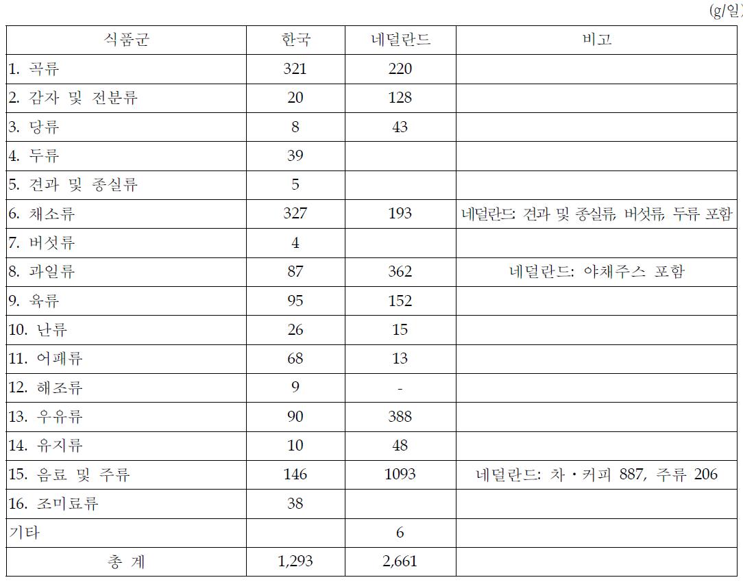 한국, 네덜란드 식품군별 1인 1일 식품섭취량