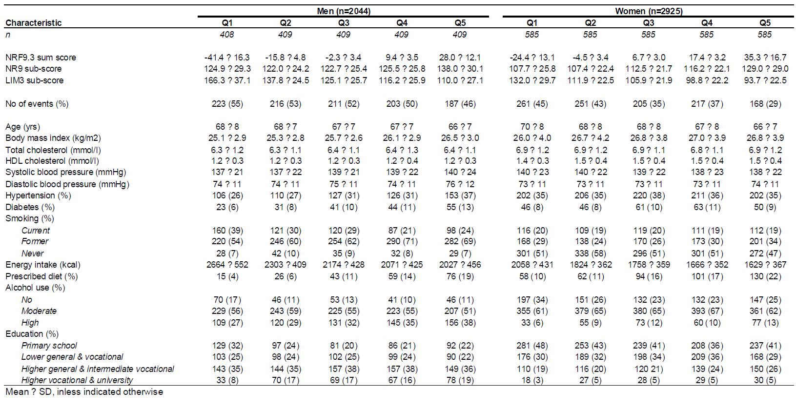 Baseline characteristics of subjects from the Rotterdam Study by quintiles of the NRF9.3 sum-score