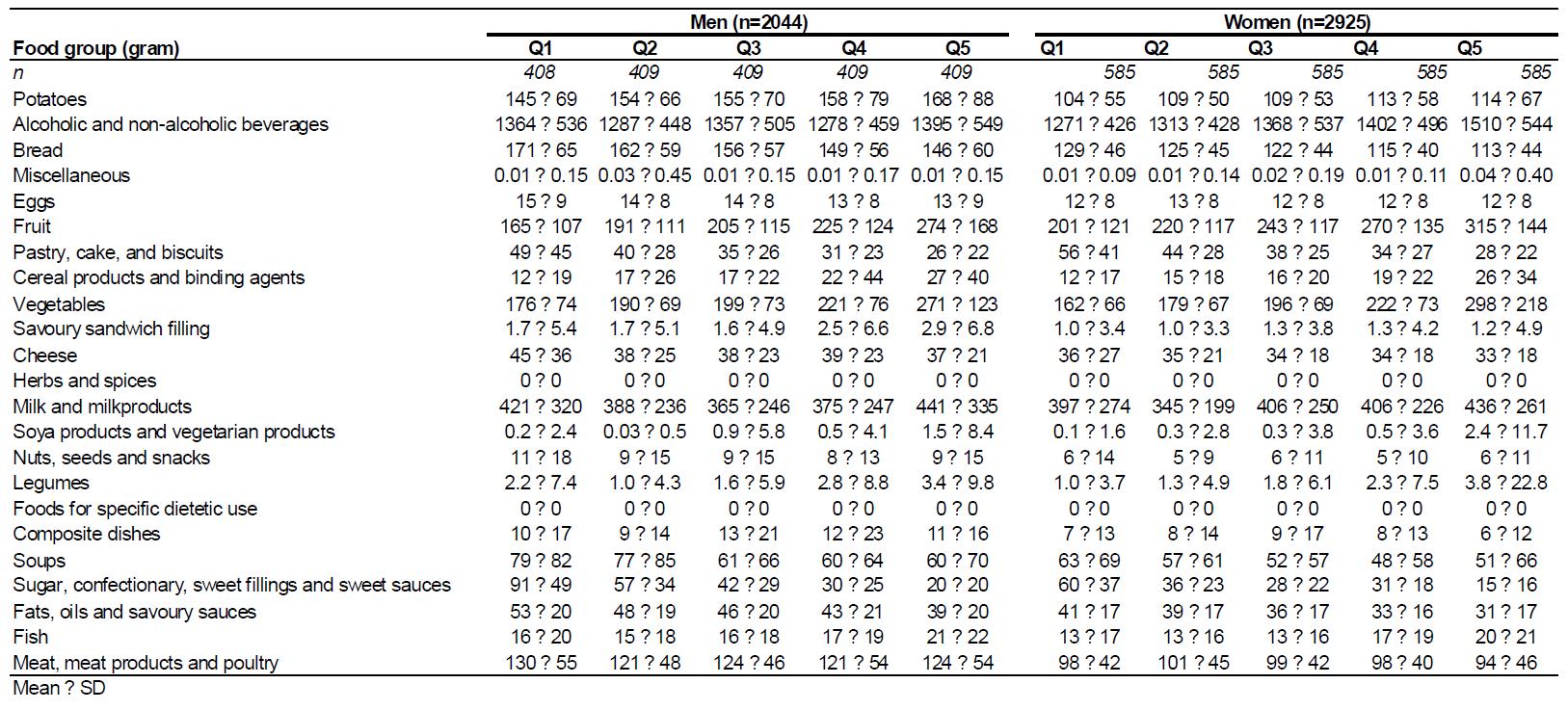 Average food intake of subjects from the Rotterdam Study by quintiles of the NRF9.3 sum-score