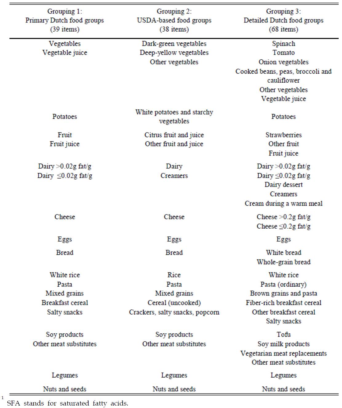 Three methods for food classification used in the dietary pattern analyses in the Leiden Longevity Study (n=1047).