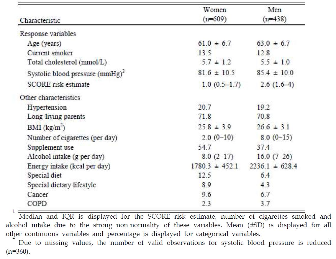 Demographic and lifestyle characteristics for men and women in the Leiden Longevity Study(n=1047).