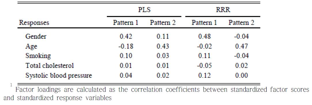 Factor loadings of response variables on the dietary patterns derived using partial least squares and reduced rank regression in the Leiden Longevity Study (n=1047).