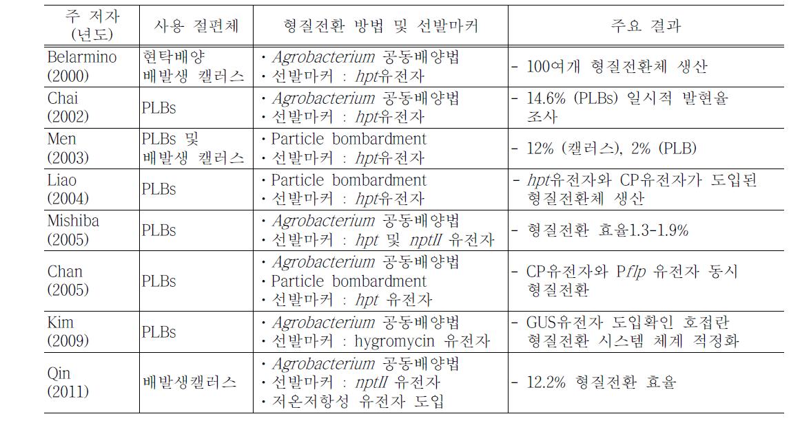 팔레놉시스에서의 주요 형질전환 연구사례 (최근 10년)