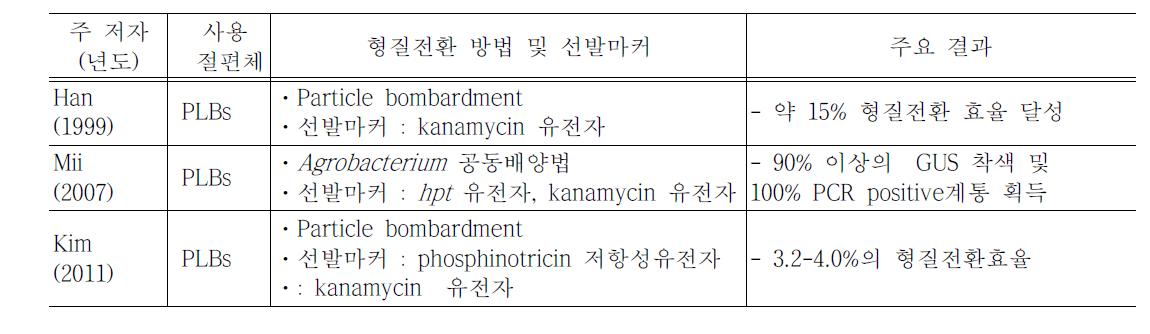 심비디움에서 주요 형질전환 연구사례 (최근 10년)