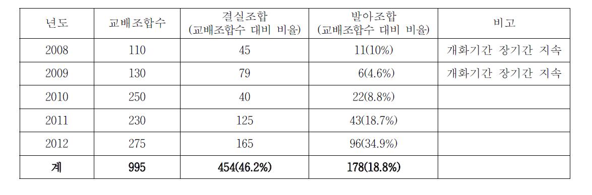 연간 교배조합, 결실 조합수 및 발아율