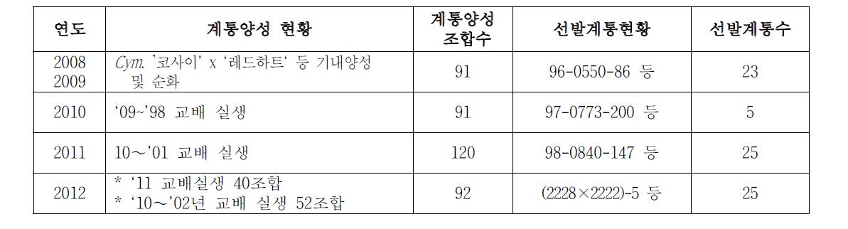 계통 양성 현황 (‘08-’12년)