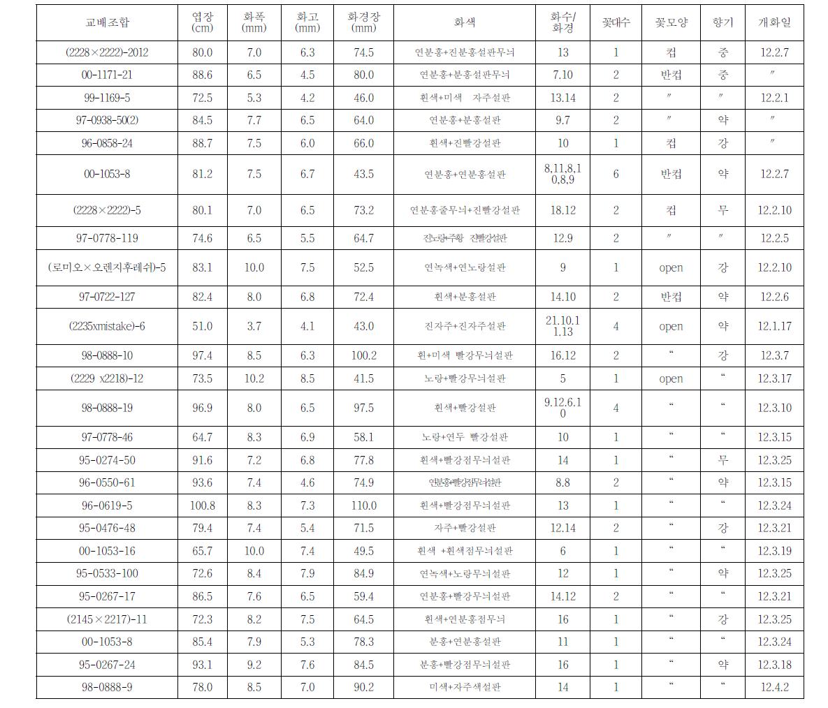 ‘12년 선발계통 생육 및 개화특성 (5년차)