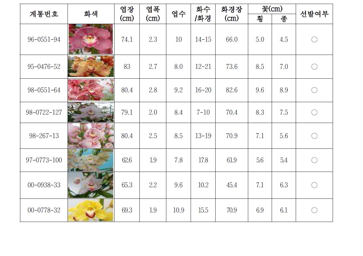 1차 특성 검정계통 생육특성 (‘11년)