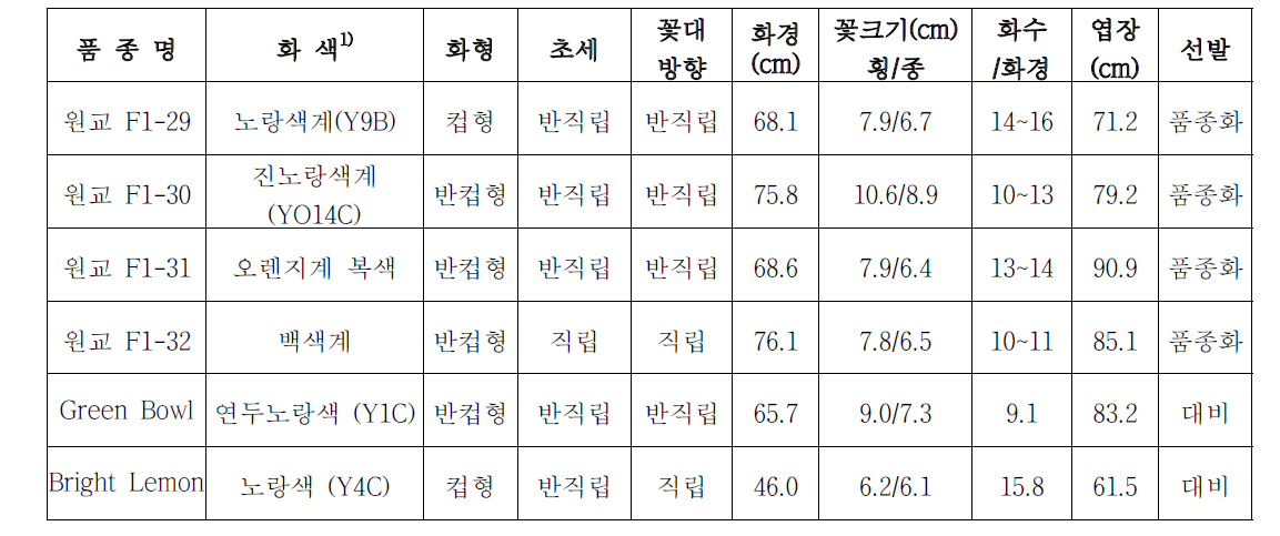 2차 특성 검정계통의 생육특성 (‘10년, 3년차)