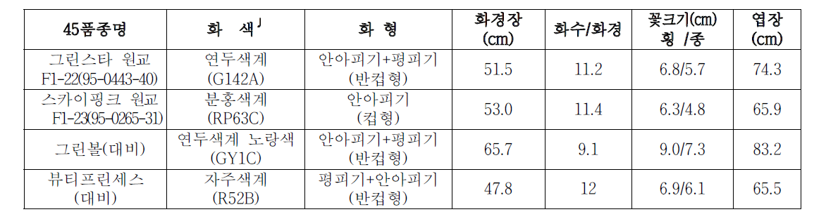 2차 특성 검정계통의 생육특성 (‘08년, 1년차)