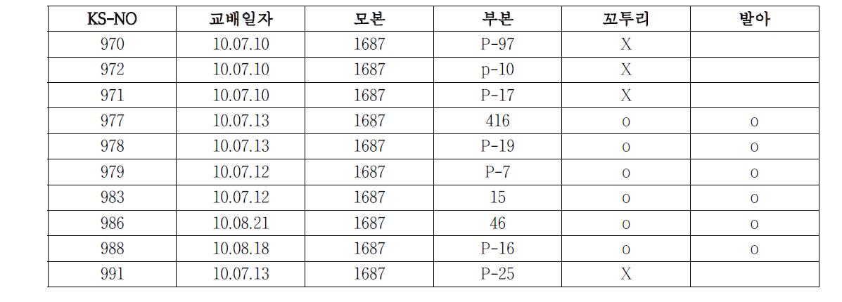 ‘10년 교배조합 및 기내파종 (10조합)