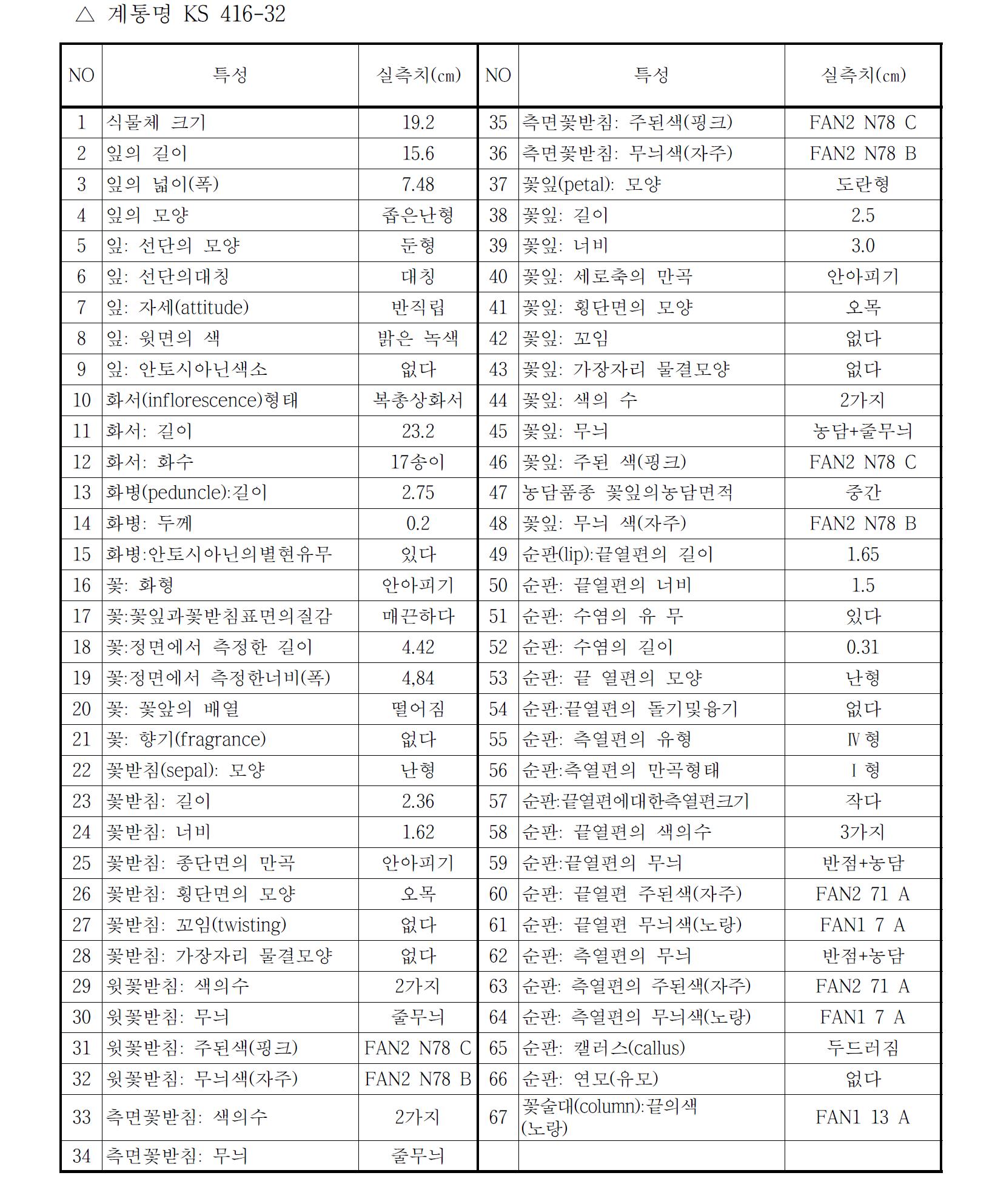 우수 계통 2차 특성검정