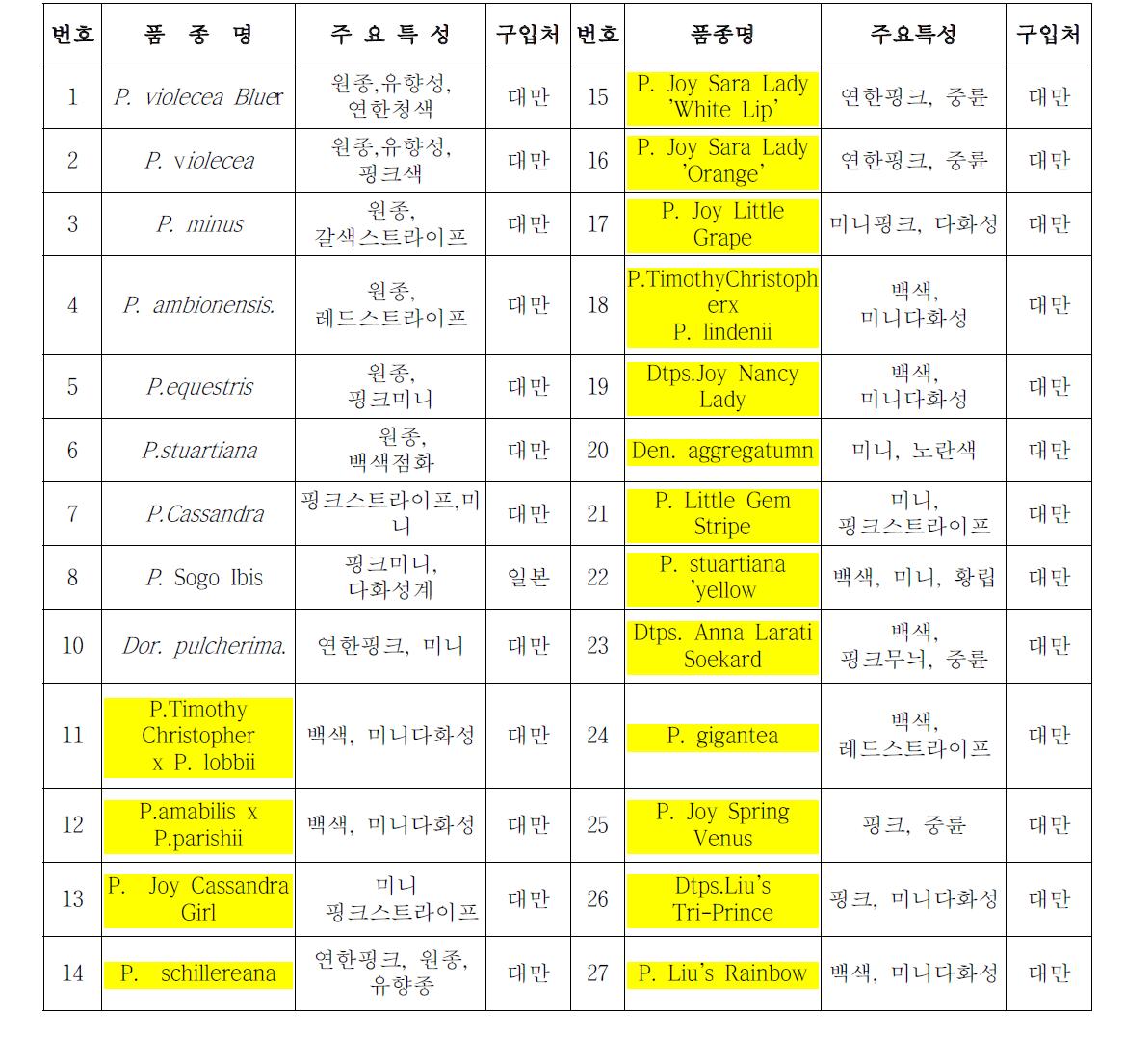 2009 유전자원 수집