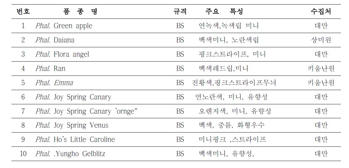 2012년 유전자원 수집