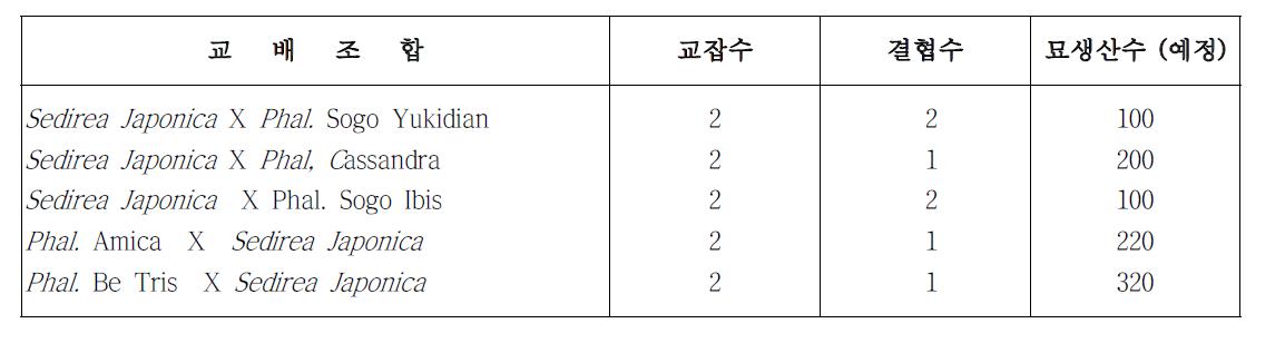 속간 교배조합 작성