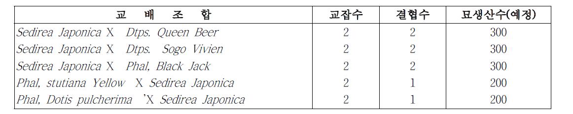 속간 교배조합 작성