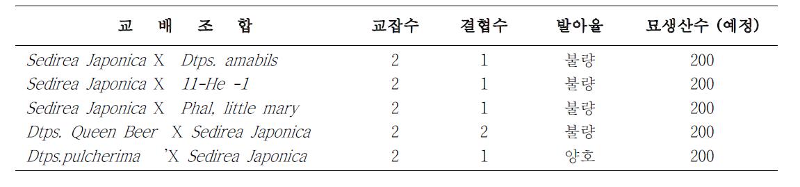 속간 교배조합 작성