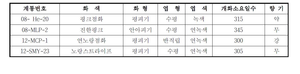 우수 계통 특징