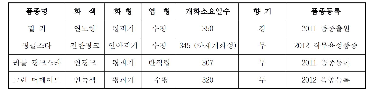 육성품종의 특징