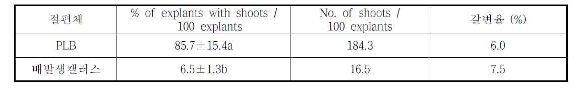 배발생캘러스와 PLB 신초 유기 효율비교