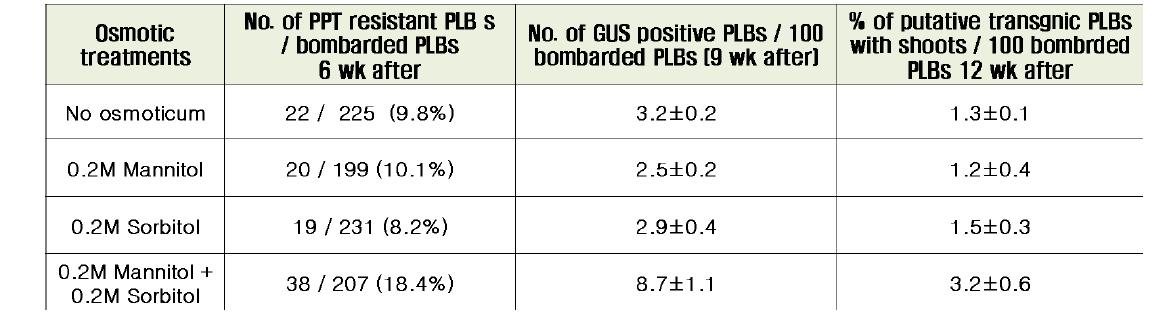 삼투압 처리가 유전자총을 이용한 심비디움 형질전환 효율에 미치는 영향