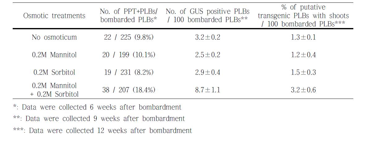 삼투압 조절제 처리가 심비디움 형질전환 효율에 미치는 영향