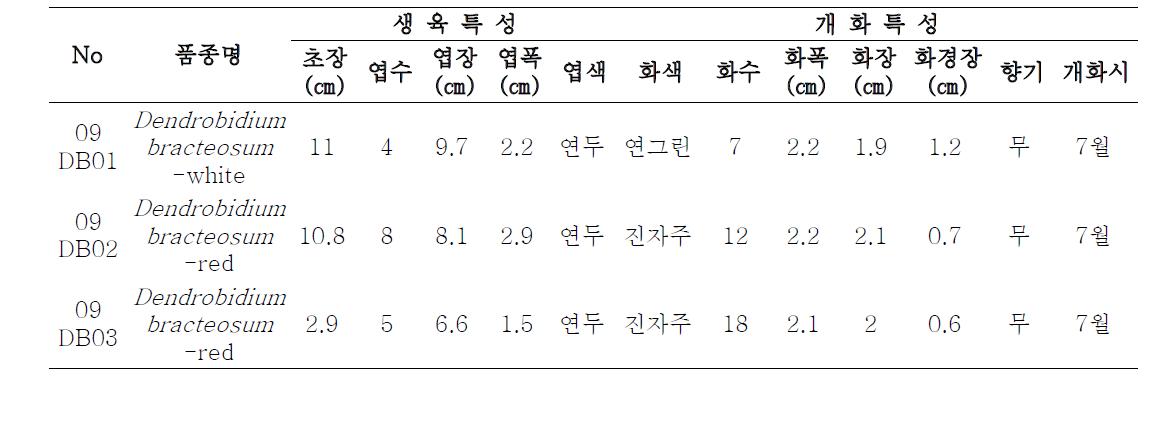 수집 난 유전자원의 생육 및 개화 특성