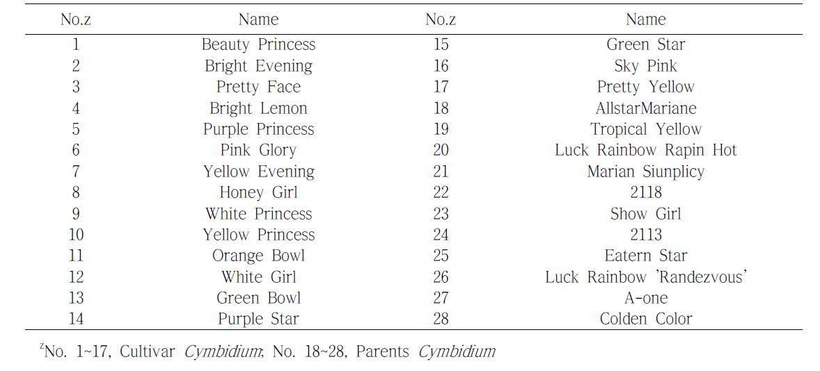 SSR 및 SRAP 분석에 사용된 국내 육성 심비디움 품종과 양친 유전자원
