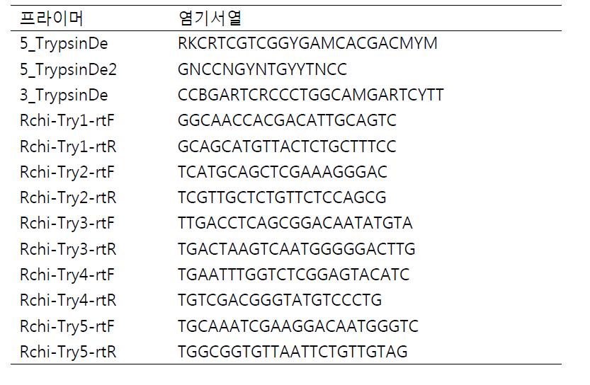 Trypsin 증폭용 및 정량 PCR용 프라이머 목록