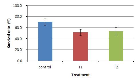 Survival rate of tobacco cutworm in current rearing cages (control) and test trays(T1, T2) (7 days observation).