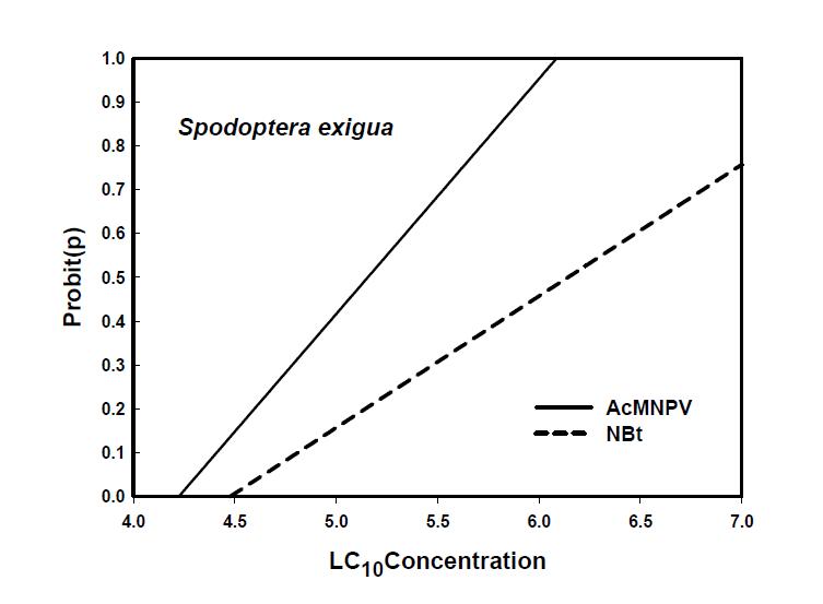 The relationship between probit (p) and LC10concentration of two insecticidal agents to Spodoptera exigua